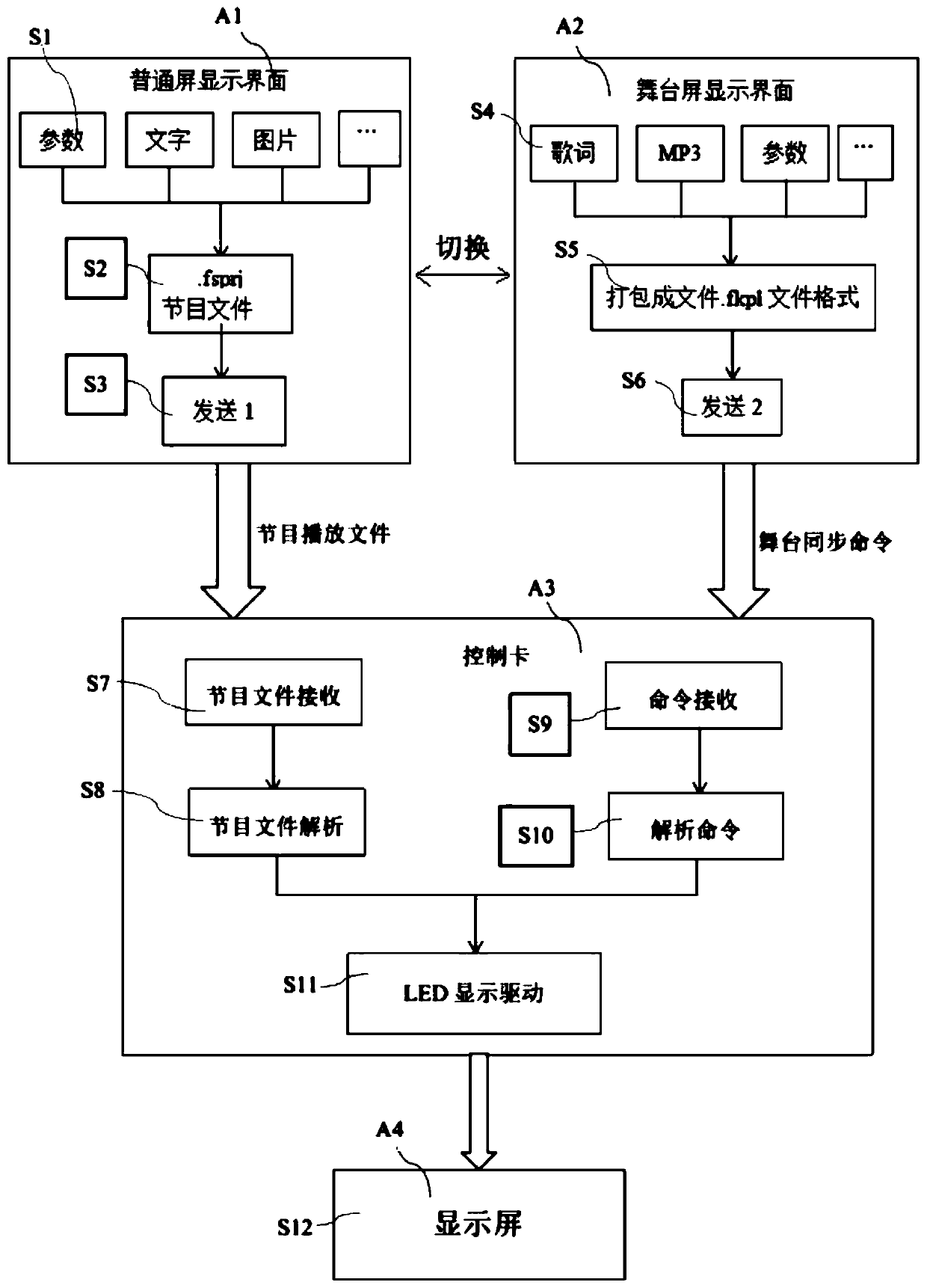 Quick switching method and quick switching system for LED stage screen