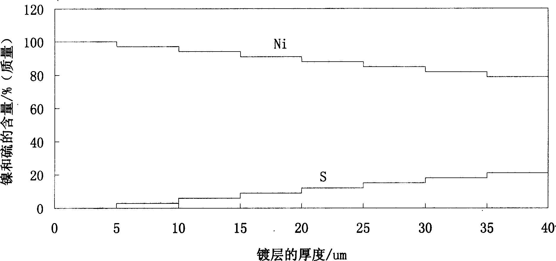 Ni-S active cathode for hydrogen evolution with gradient structure and method for preparing same