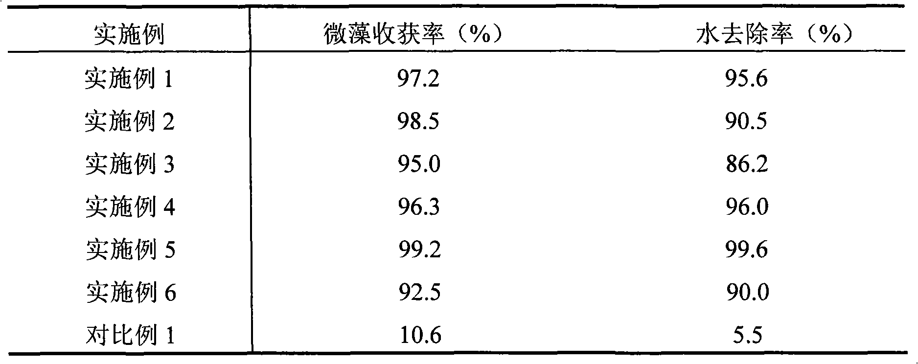 Scalization harvesting method and device for microalgae producing biological diesel oil