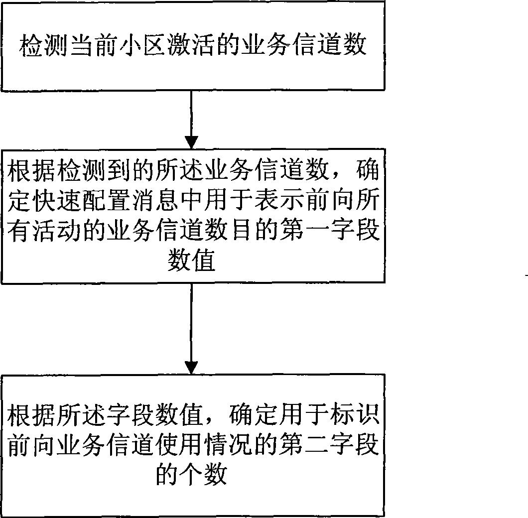 Method for configuring and sending rapid configuration message and channel control device thereof