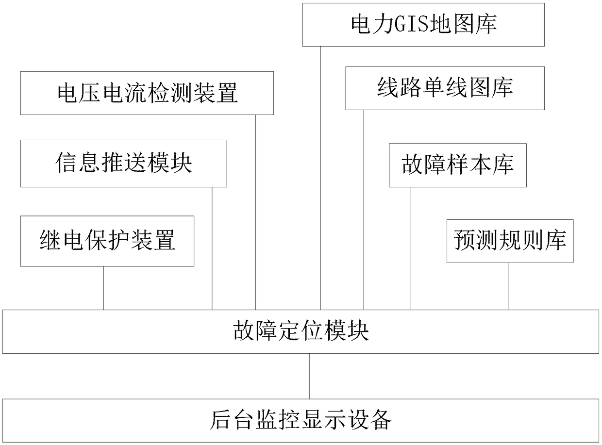 Electric-power-GIS-based distribution network fault location system and method