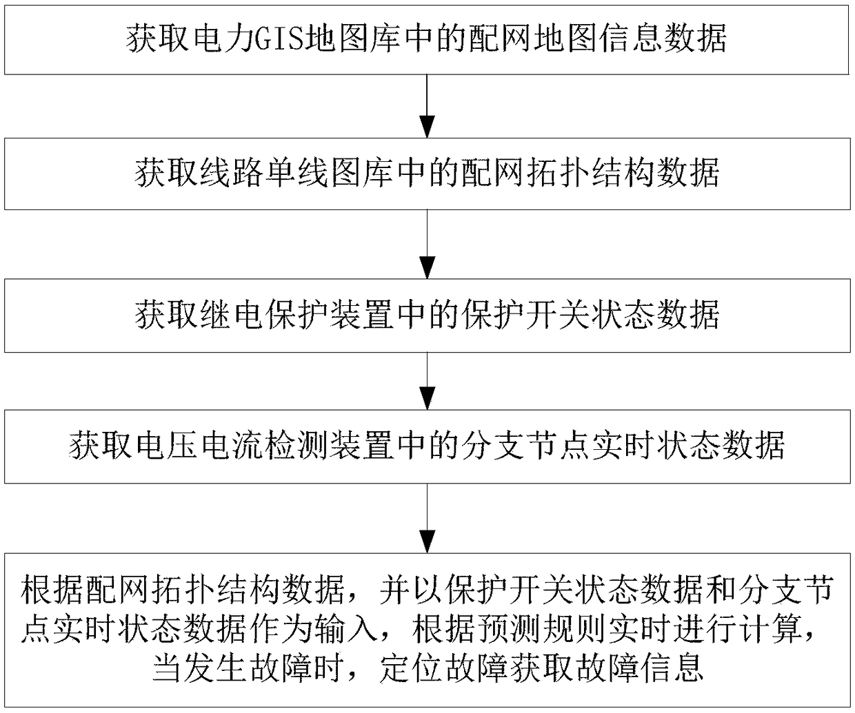 Electric-power-GIS-based distribution network fault location system and method