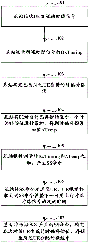 Uplink synchronization control method and device, and base station