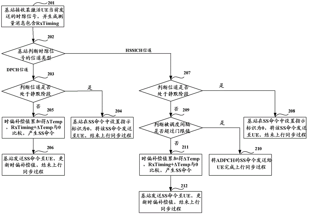 Uplink synchronization control method and device, and base station