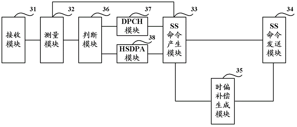 Uplink synchronization control method and device, and base station