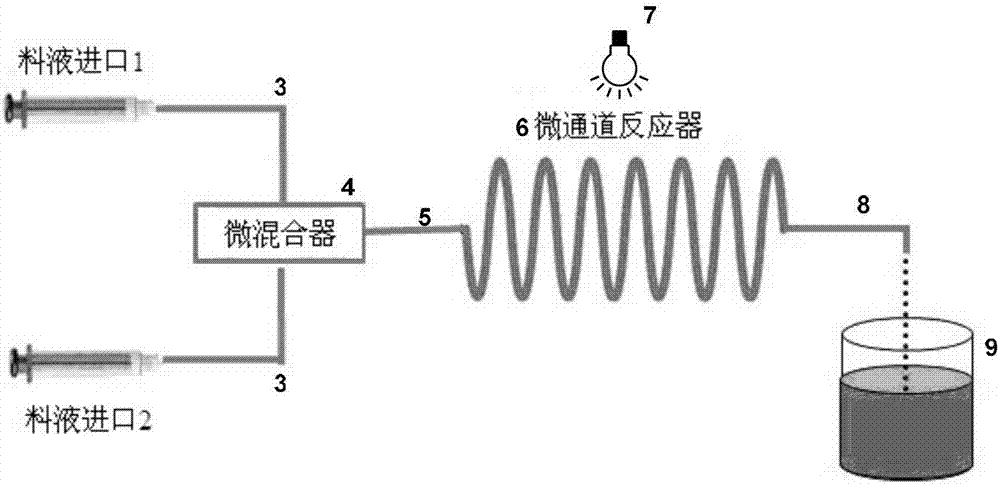 Microfluidic photoinduction polymer modification method