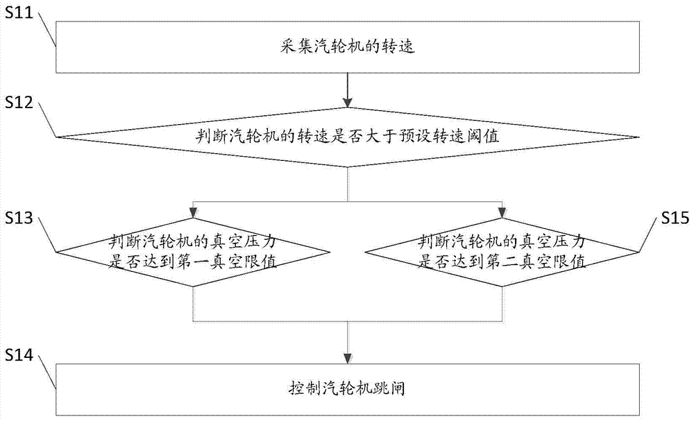 A method and system for automatically switching on vacuum protection of a steam turbine