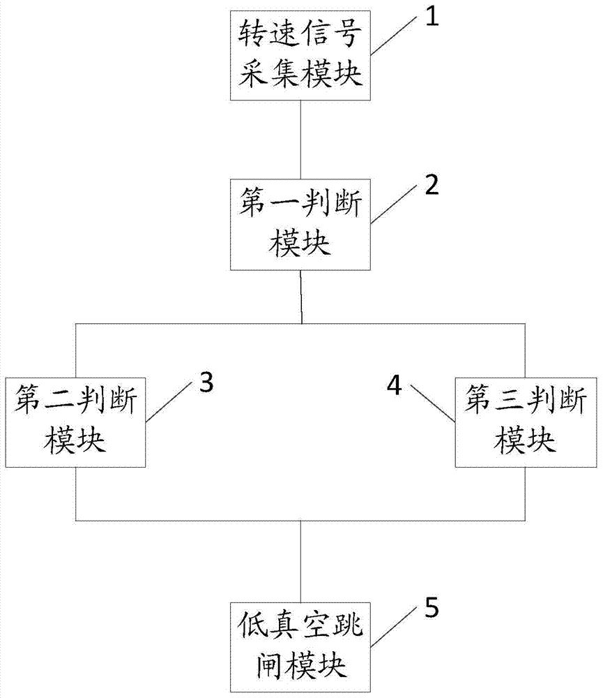 A method and system for automatically switching on vacuum protection of a steam turbine