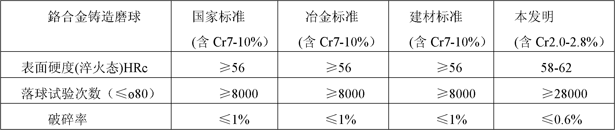 Oil quenching heat treating process for low chrome multielement alloy cast balls