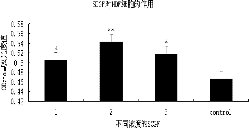 Application of human steam cell growth factors in cosmetics