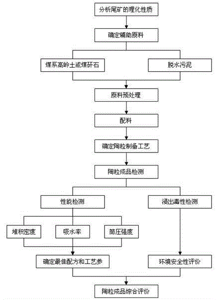 Method for preparing ultralight ceramsites from clay iron-containing tailings