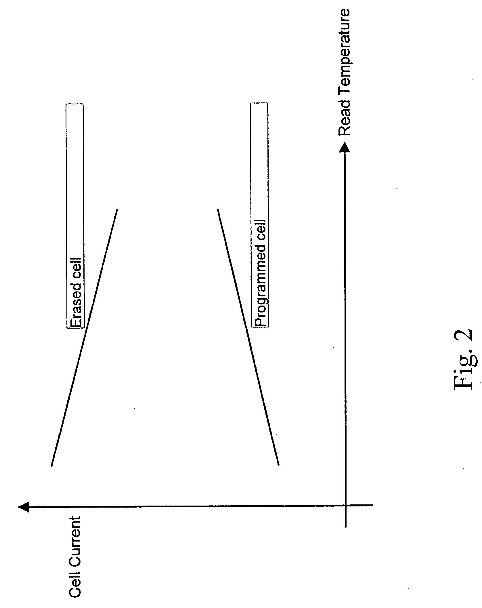 Method circuit and system for compensating for temperature induced margin loss in non-volatile memory cells