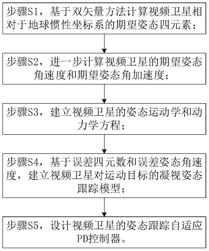 Gaze tracking control method and system for moving target by video satellite