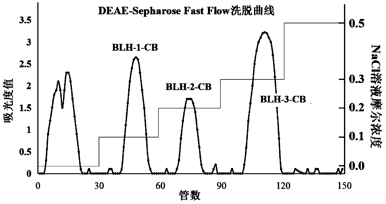 Natural polysaccharides and application in preparation of freckle-removing whitening cosmetic