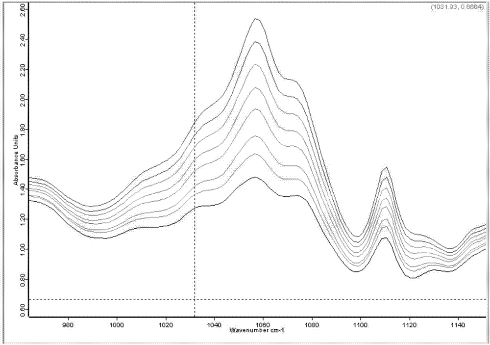 Infrared spectrum detection method for performance of rolling lubricating oil