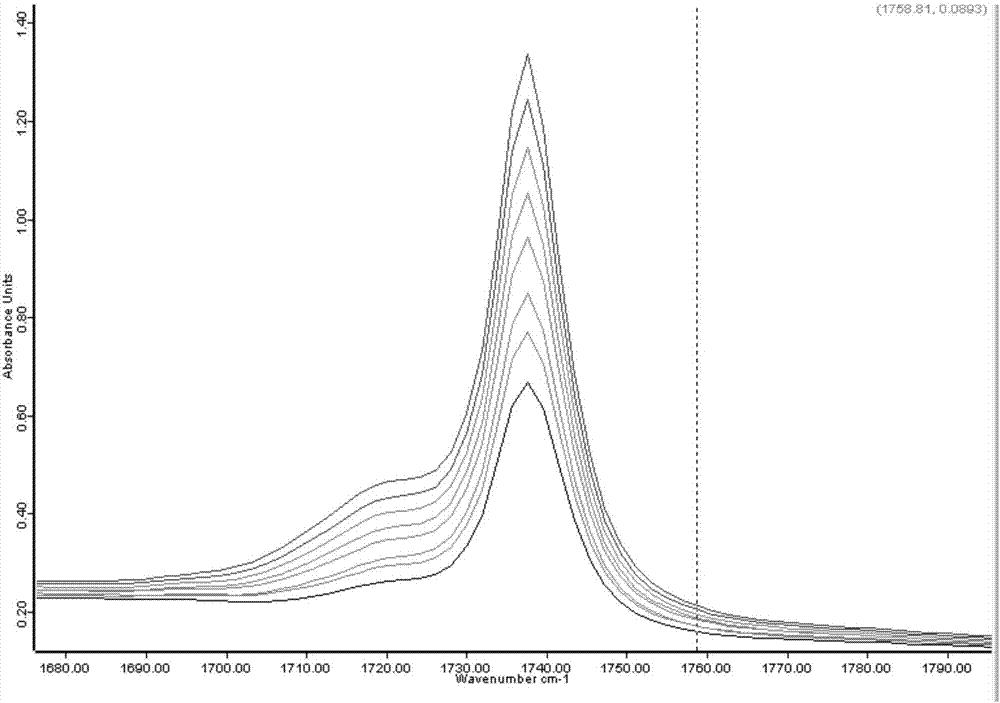 Infrared spectrum detection method for performance of rolling lubricating oil