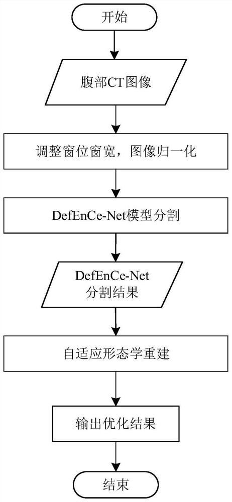 Deformable context coding network model and liver and liver tumor segmentation method