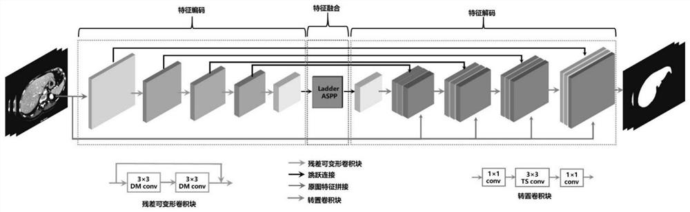 Deformable context coding network model and liver and liver tumor segmentation method