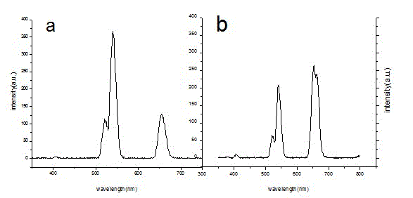 Preparation method of water-soluble red-green light tunable rare-earth doped up-conversion nano-material