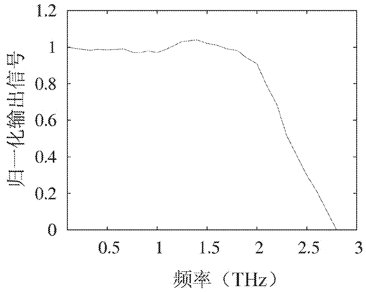 Frequency multiplier based on a low dimensional semiconductor structure