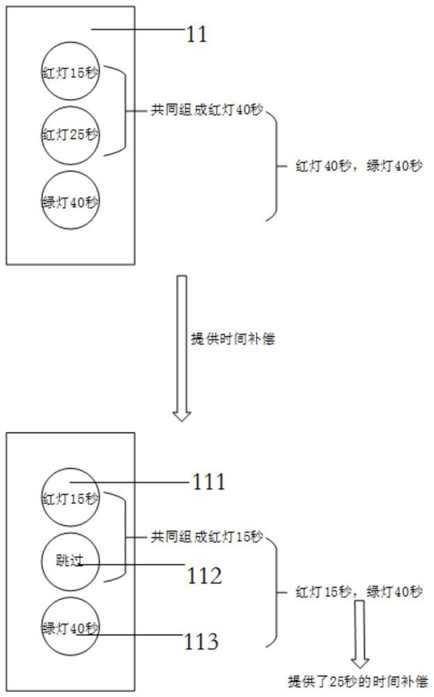 Signal traffic system based on time compensation