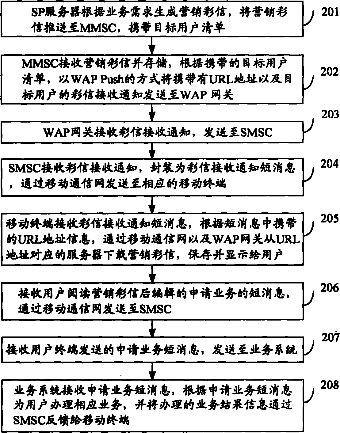 Method, system and equipment for realizing interaction based on multimedia message (MMS)