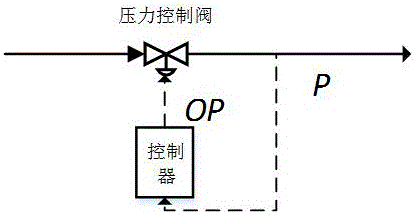 Monitoring method for control valve failure based on DCS data