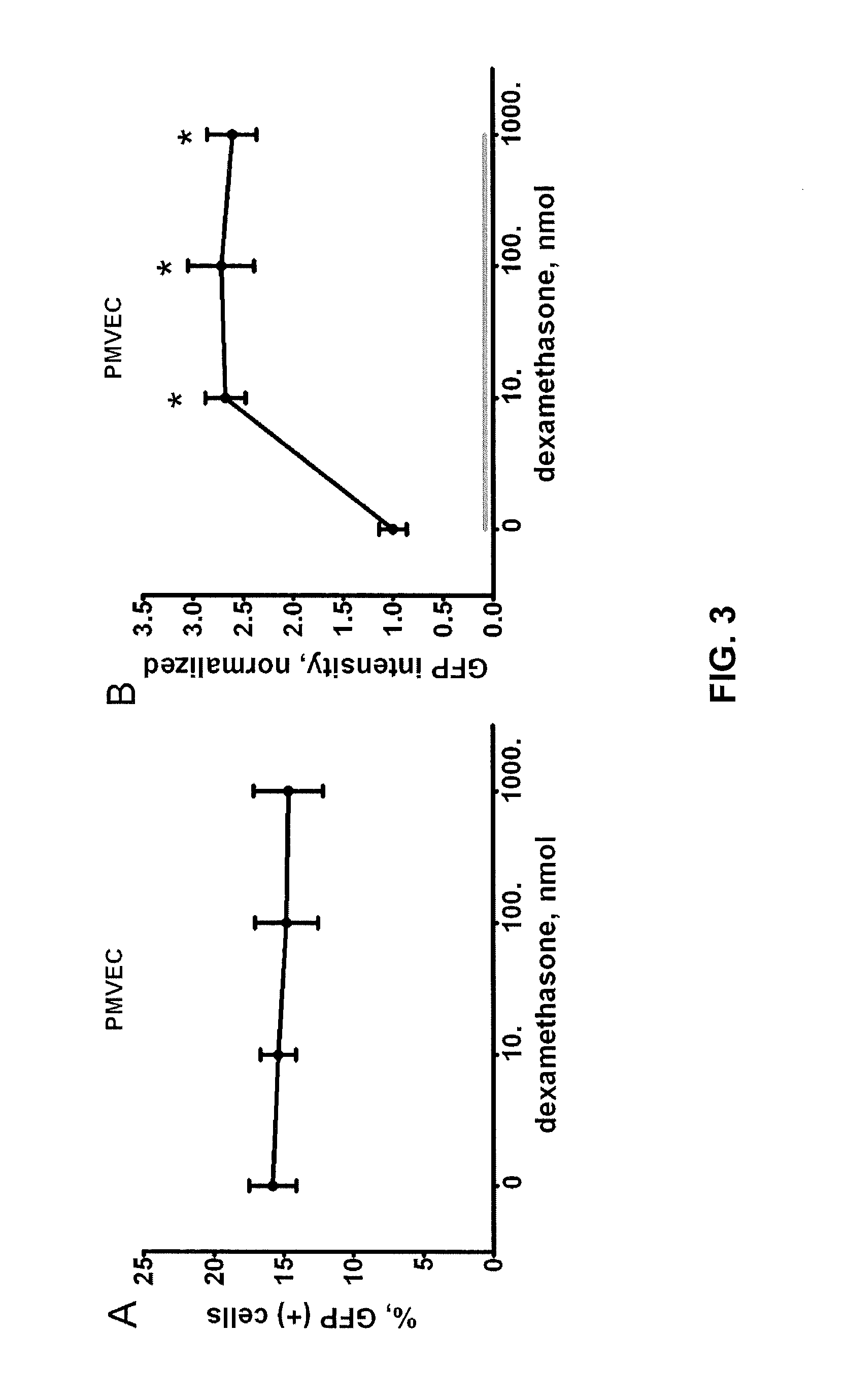 Method for increasing retroviral infectivity