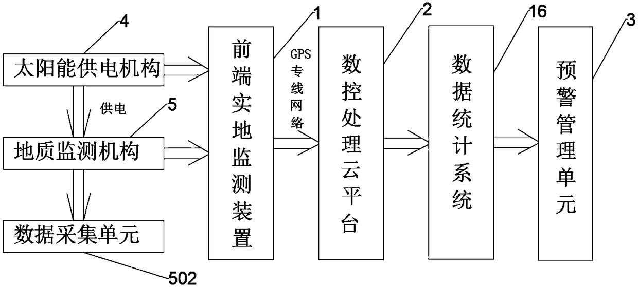 Geological disaster monitoring and early warning device