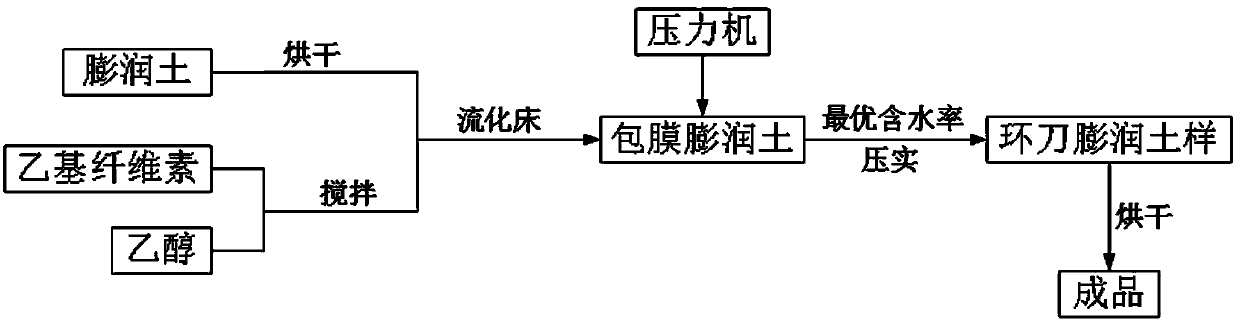 Compacted bentonite sample and preparation method