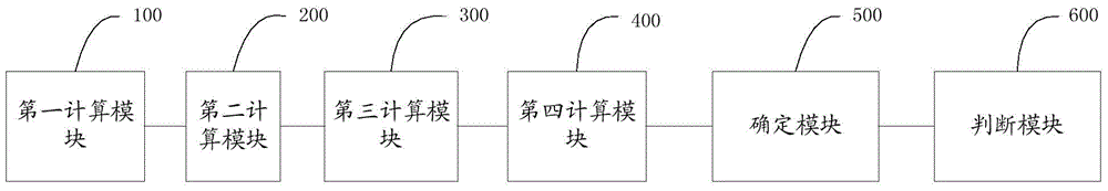 A method and system for determining wave head time