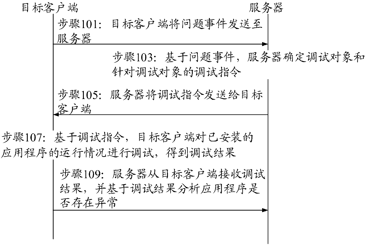 Debugging method and equipment for application