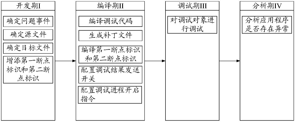 Debugging method and equipment for application