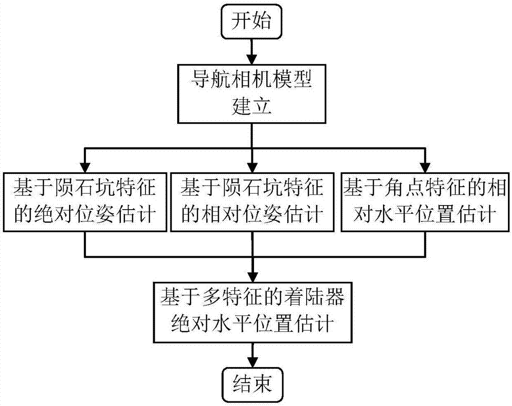 Multi-source feature based visual navigation method of lander