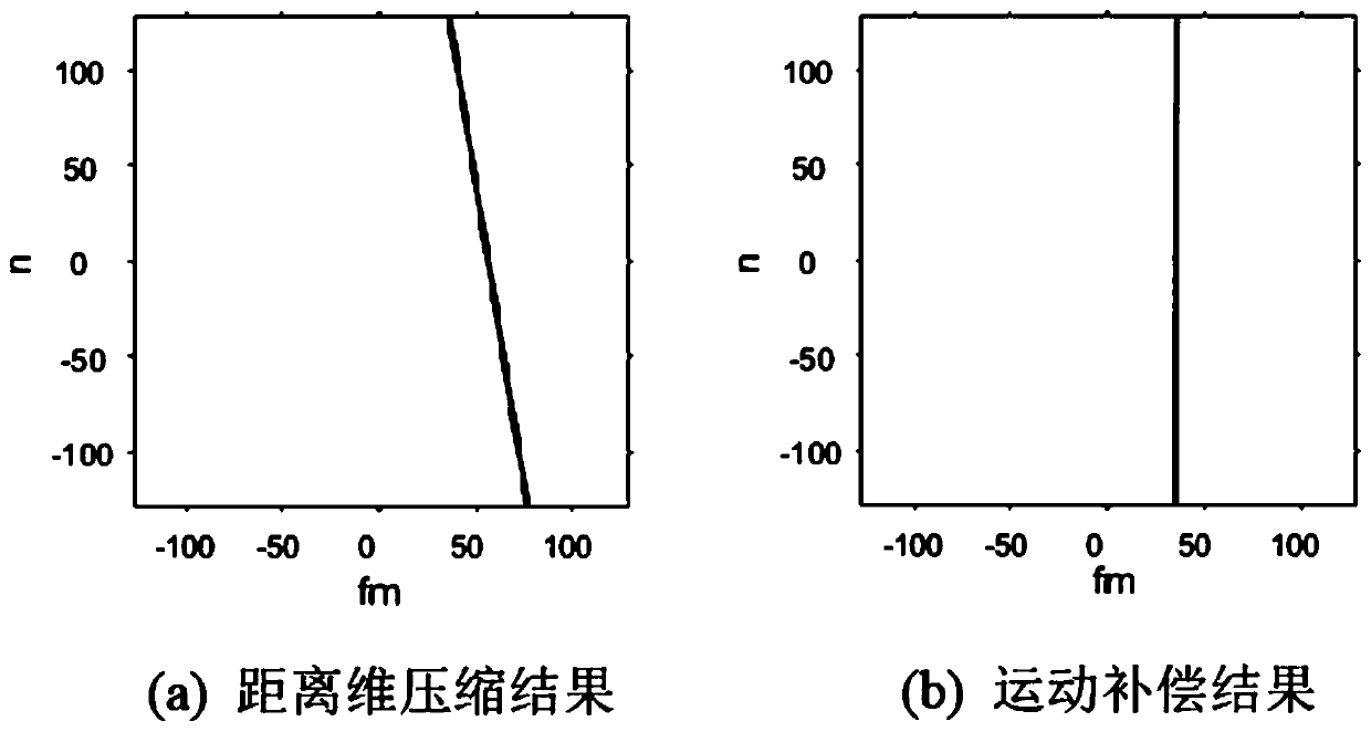 Underwater target sonar imaging method based on inverse synthetic aperture principle