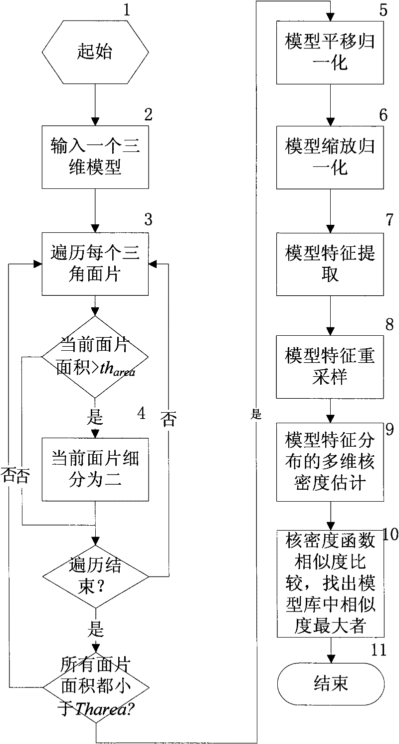 Three-dimensional model comparison and search method based on nuclear density estimation