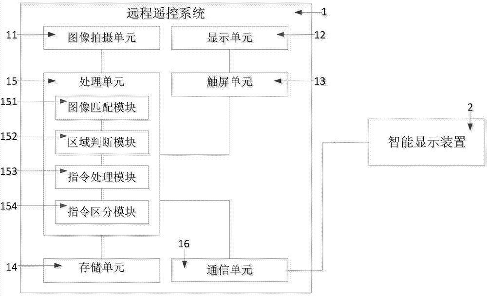 Remote control system and mobile terminal