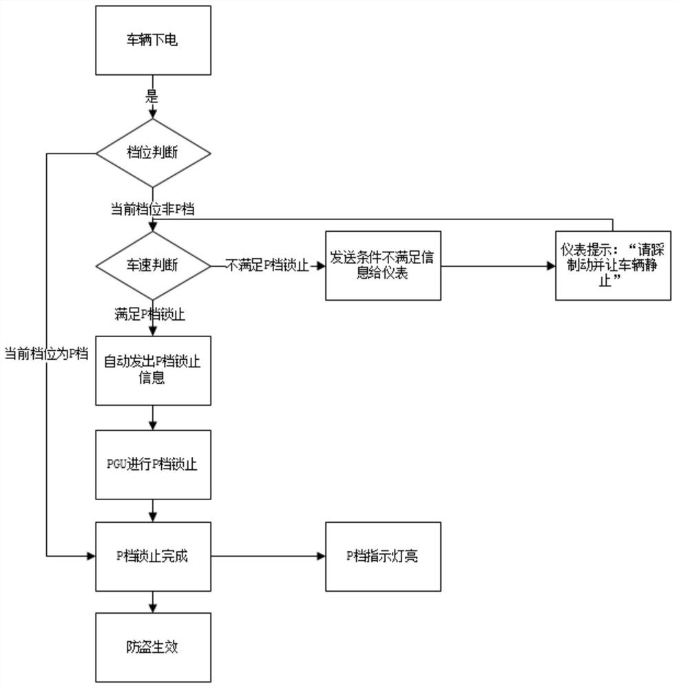 Whole vehicle anti-theft method based on P-gear locking and storage medium