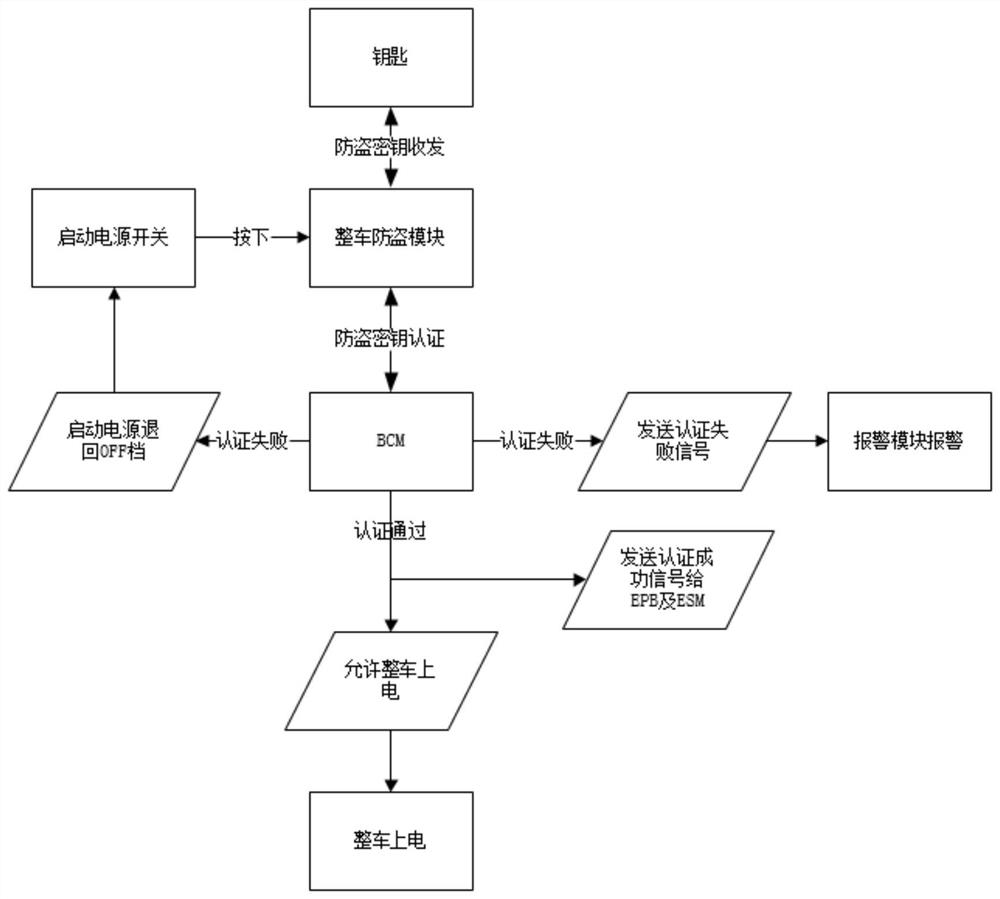 Whole vehicle anti-theft method based on P-gear locking and storage medium