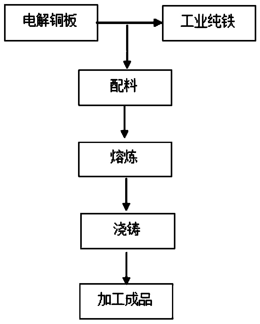 Preparation method of novel medical instrument copper alloy having bactericidal and bacteriostatic functions