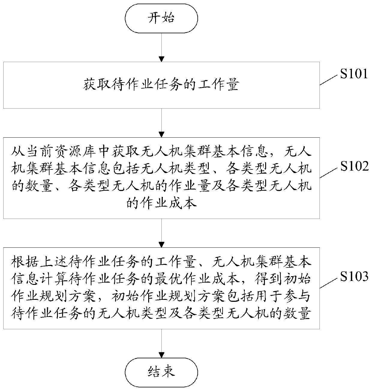 Method and device for planning drone cluster operation