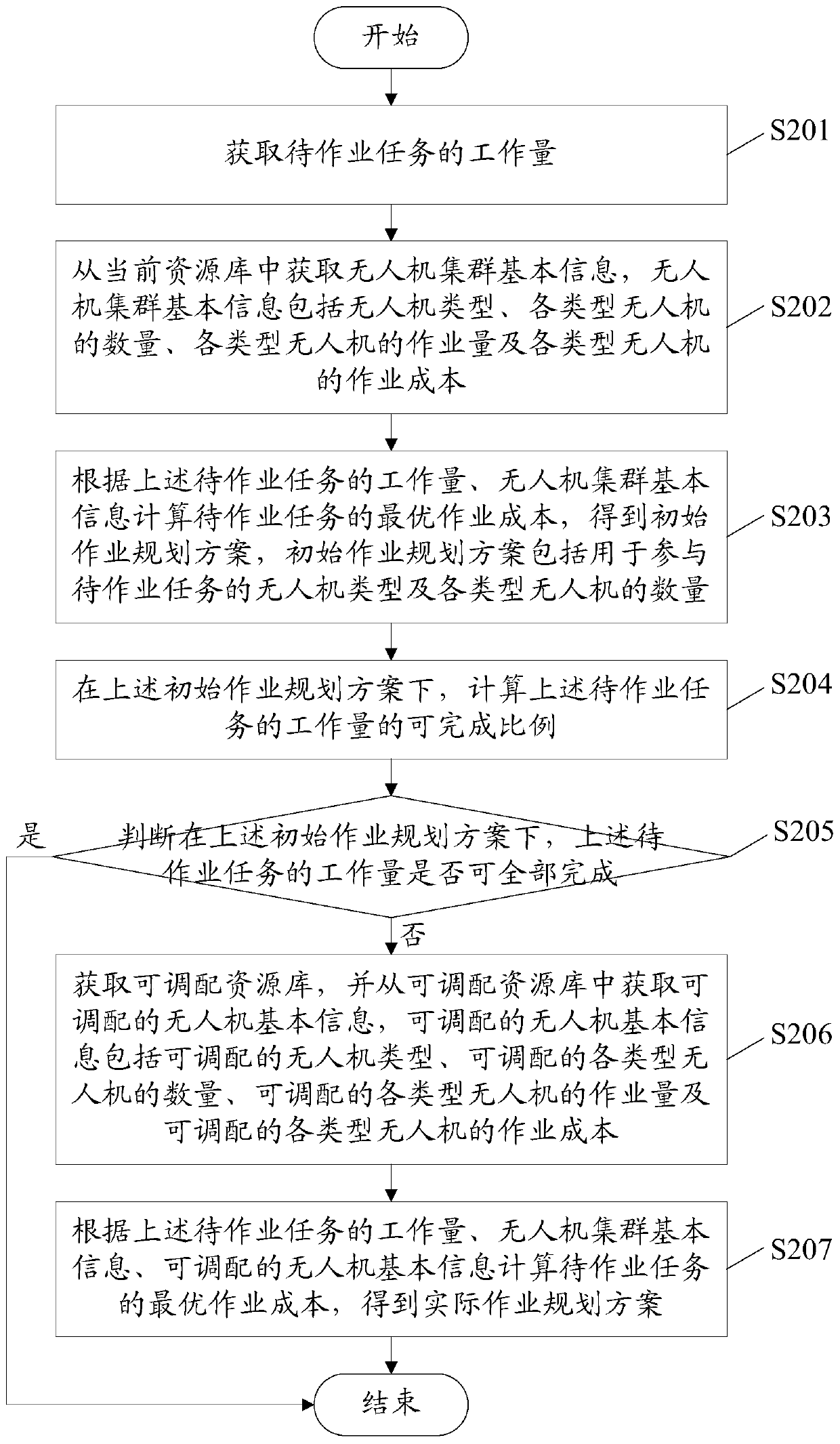 Method and device for planning drone cluster operation