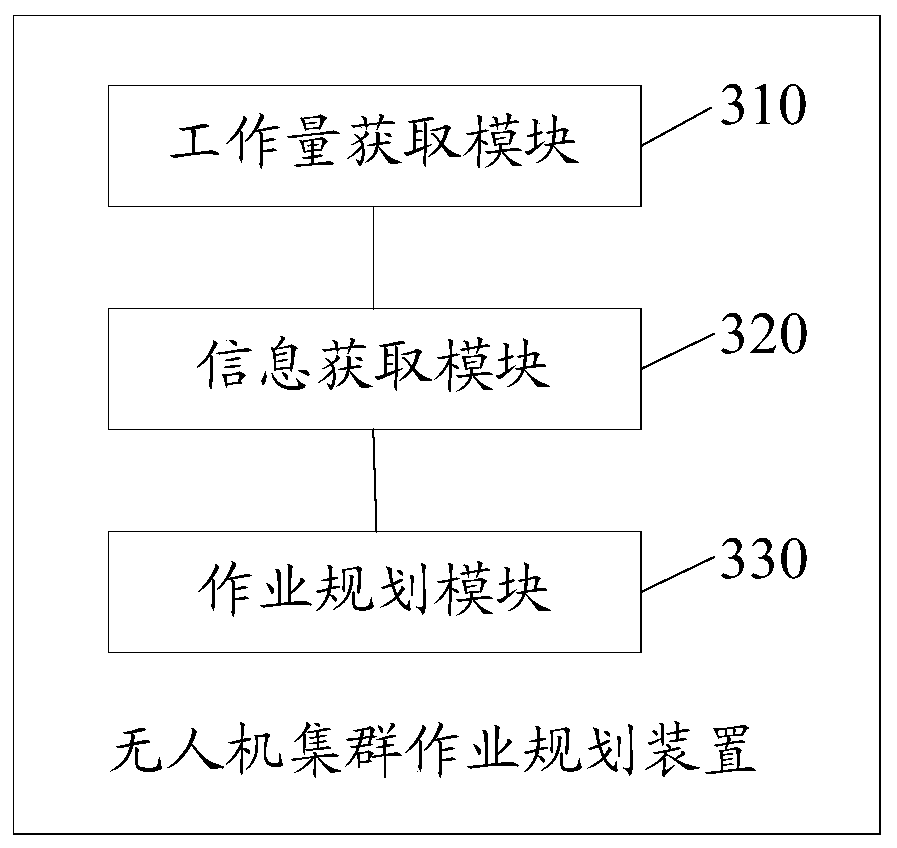 Method and device for planning drone cluster operation