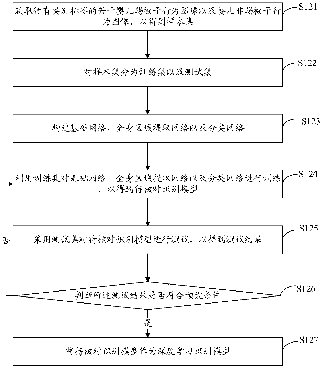 Infant quilt kicking behavior recognition method and device, computer equipment and storage medium