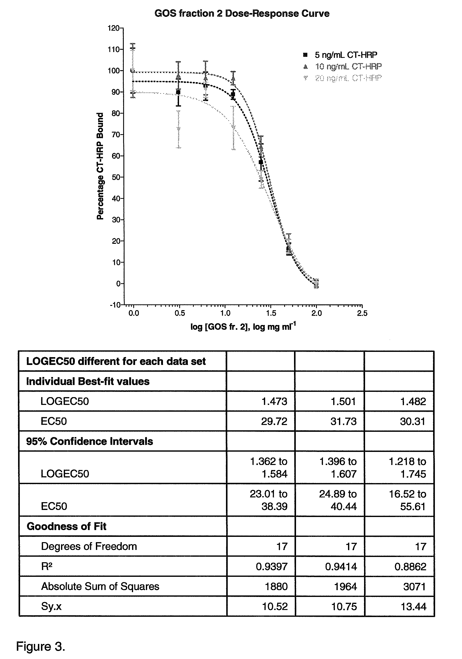 Inhibition of cholera toxins by galatooligosaccharides (GOS)