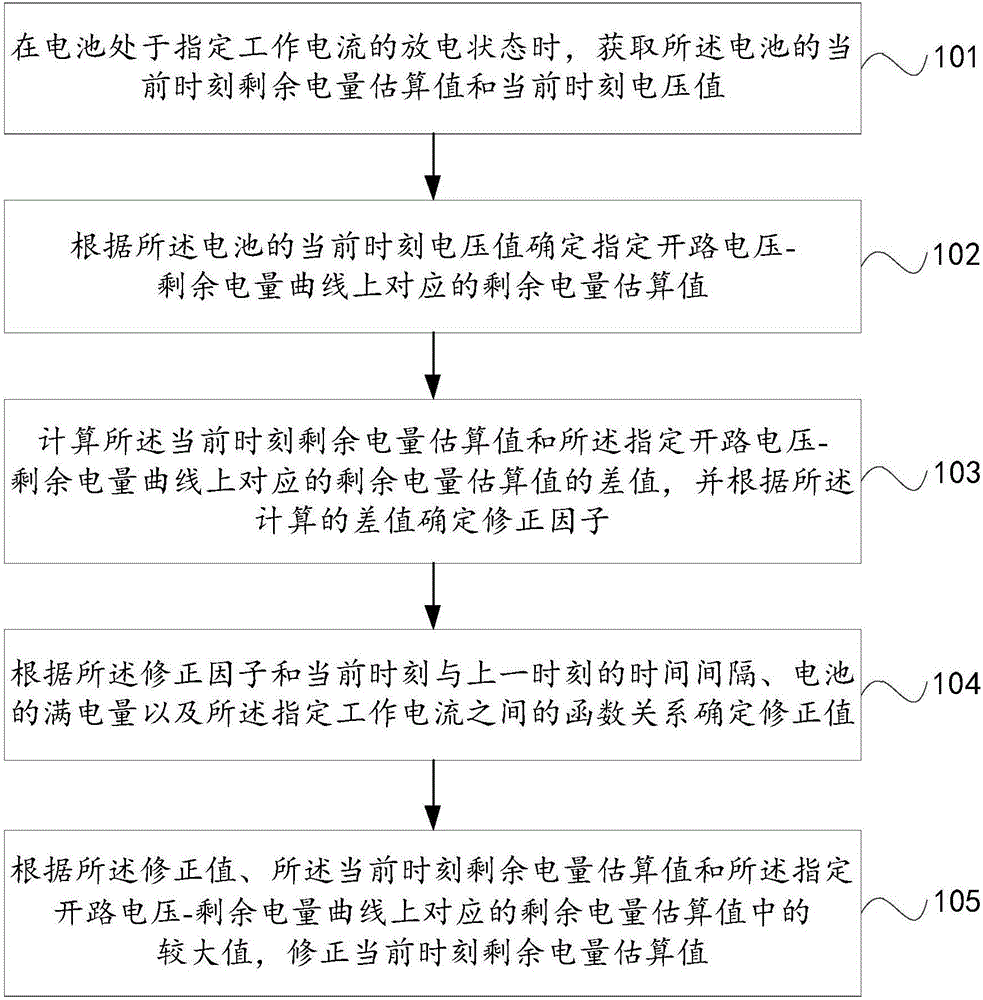 Method and apparatus for correcting estimated value of remaining capacity of battery