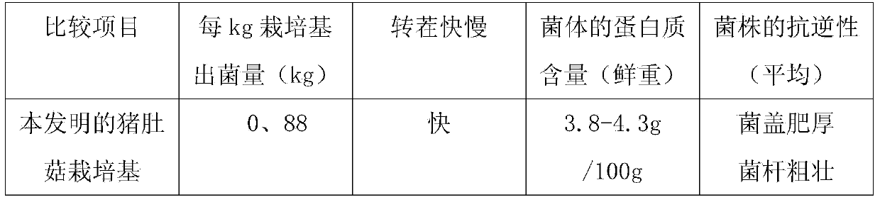 Panus giganteus culture medium and preparation method thereof