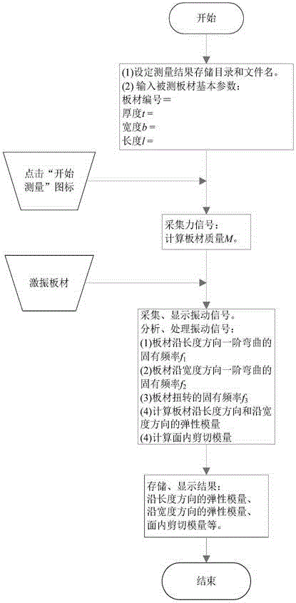 Nondestructive detection method for elastic modulus and in plane shear modulus of large-size wood based panel