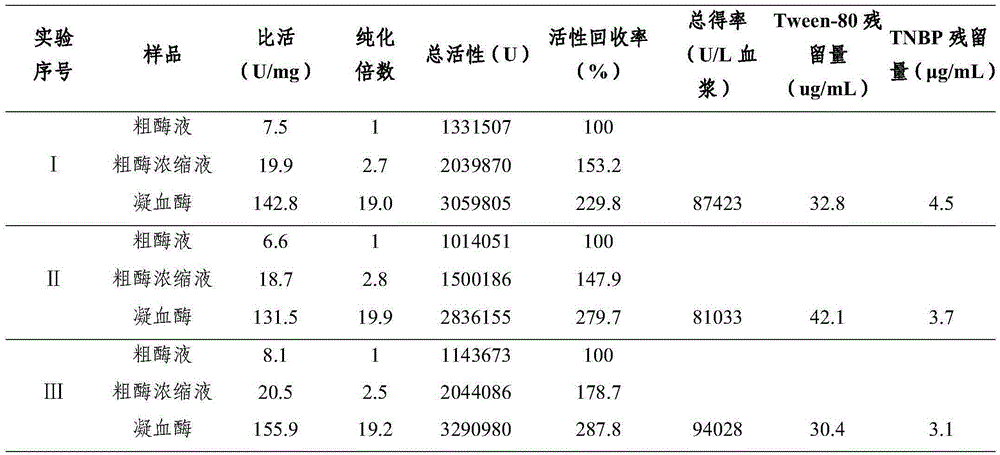 Preparing method for pig thrombin freeze-dried powder