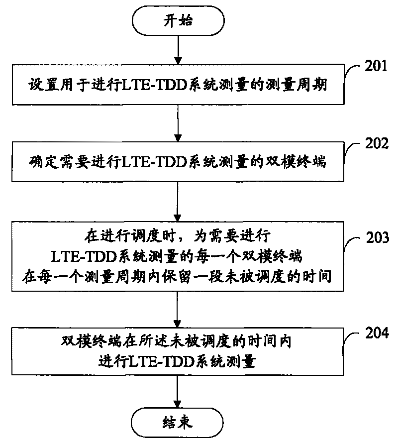 Scheduling method